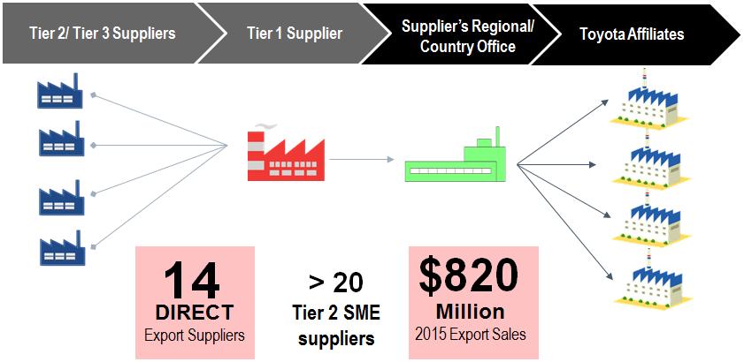 3) Toyota Philippines Supply Chain Advantages of being a Toyota Supplier: