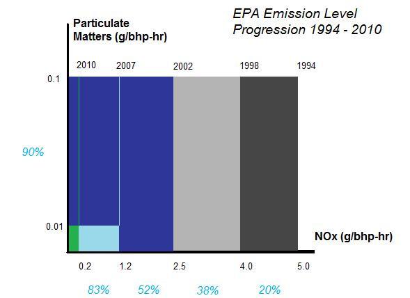 State and Local Regulation Although recent EPA rulemaking will eventually reduce diesel emissions substantially, that will take some time.