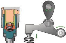 Valve stroke When pressure is exerted on the roller rocker arm from the cam, the non-return valve closes and pressure is built up in the high pressure chamber.