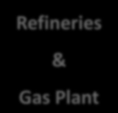Refinery Petrochemicals Current