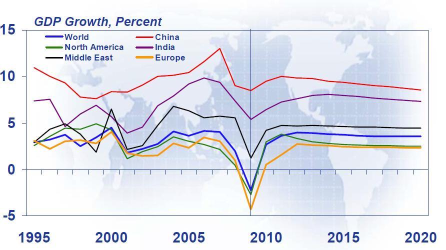 Expected Global economic