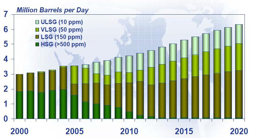 Asia Gasoline Demand