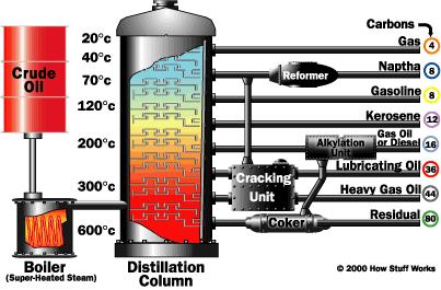 After various hydrocarbons are cracked into smaller hydrocarbons, the products go through another fractional distillation column to separate them.