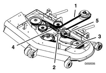 MOWER DECKS/PTO 5. Remove the old belt. Note: Start at the outside pulley and rotate the belt off (Fig. 499). 9. Tighten the outer nut on the spring eye bolt (Fig. 498). Note: Check the spring length.