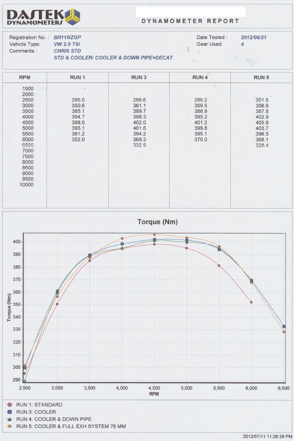 Notice the torque and power curve it looks like we have lost torque in the lower RPM range what we did was run the car numerous times after the exhaust installation and saw absolutely no improvement