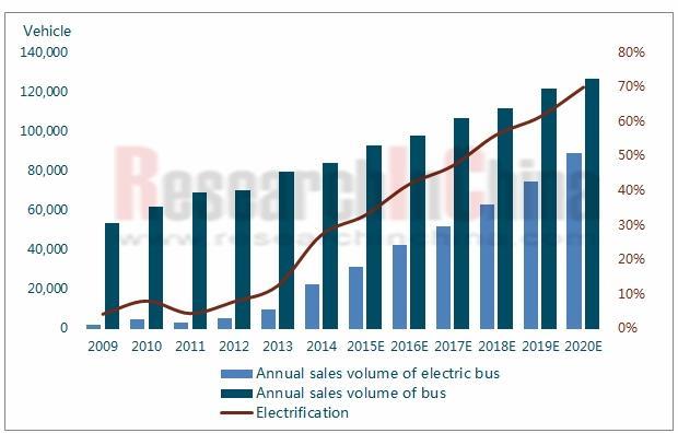 Sales Volume of Electric Bus and