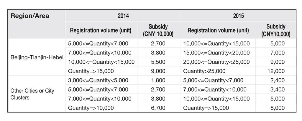 Subsidy - Electric charging station subsidy allocation