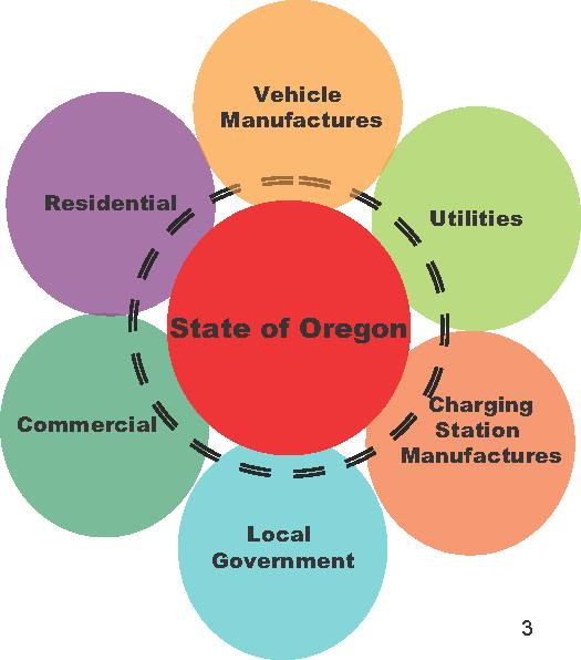 Oregon s Collaborative Approach All EV manufacturers and vehicle types are welcome and invited Ecumenical approach encouraging various