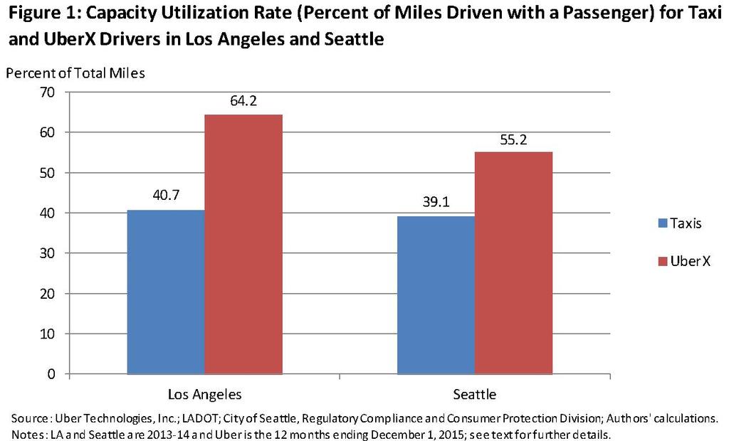 Table 1: Capacity Utilization Rate (Percent of Work Hours with a Passenger) for Taxi and UberX Drivers, Select Cities Boston f F Taxi UberX Taxi UberX NA 46.8% 32.0% 46.1% Los Angeles NA 51.7% NA 50.