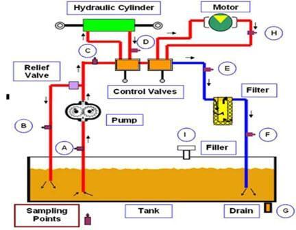 --hydraulic-system.jpg 4.Fluid and Piping Calculations Velocity of Fluid through Piping 0.3208 x GPM Internal Area What is the velocity of 10 gpm going through a 1/2" diameter schedule 40 pipe?
