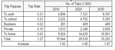 NO. OF TRIPS (FOR 2010) = 20 million TRIPS per day