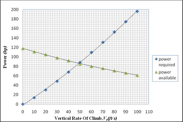 4.3.2 Vertical Climb Figure 10 shows the relation between power and vertical rate of climbing for vertical flight condition.