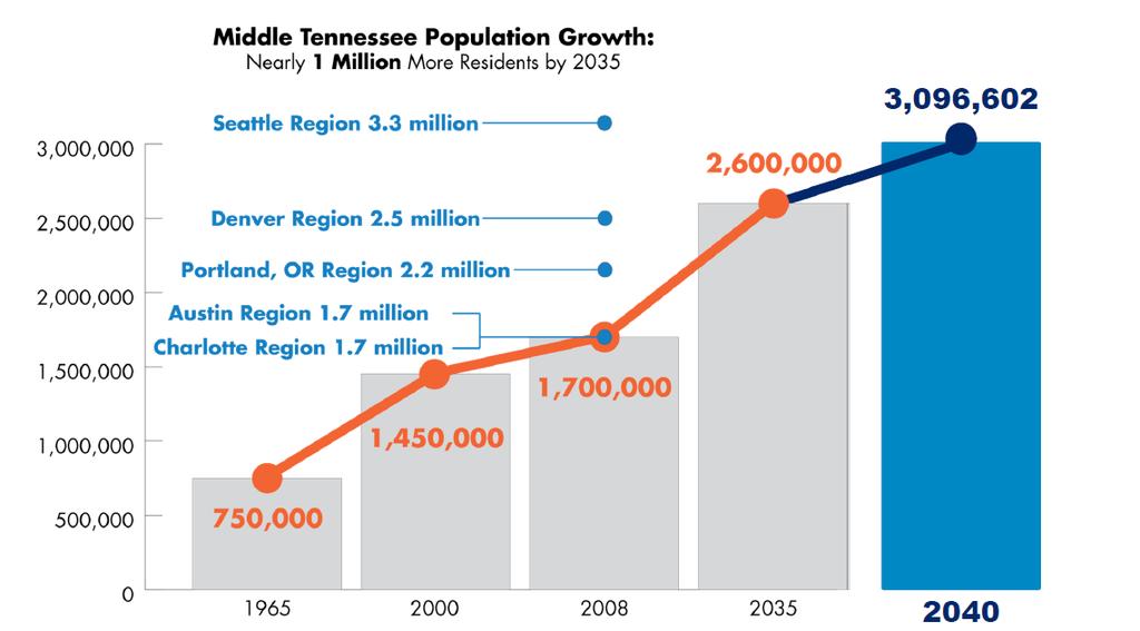 Overview Since 1965, the Nashville region has grown from approximately 750,000 residents to more than 1.7 million.