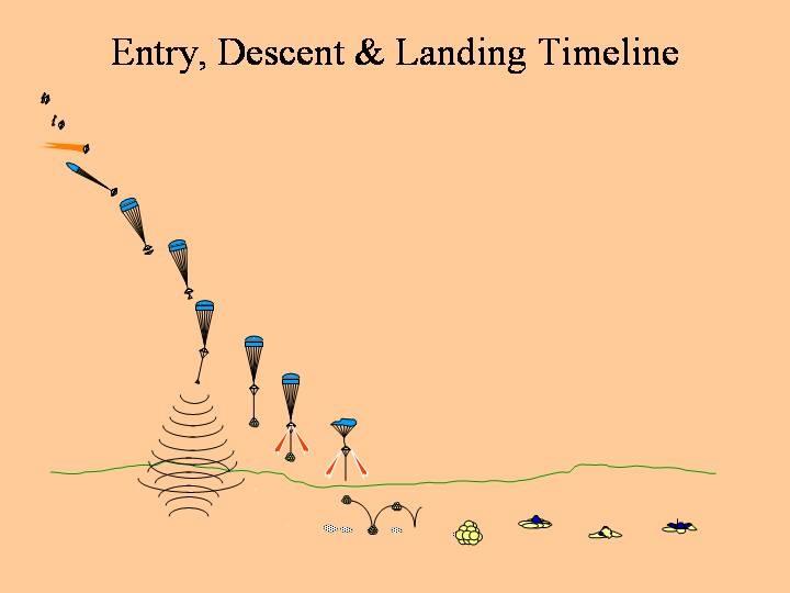 The landing locations for Spirit and Opportunity. The landings themselves were exercises in selfcontrol-watching something over which one has no control play out hundreds of millions of miles away.