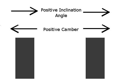 ative inclination angle, so Figure 4 is telling us that it needs a more negative inclination angle.