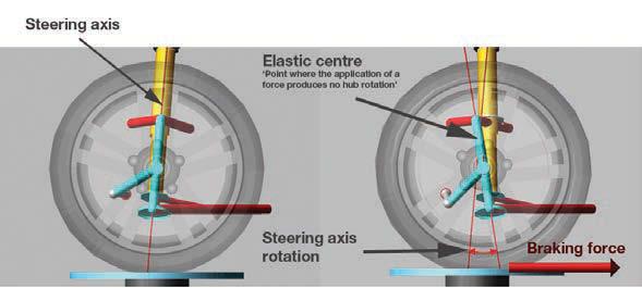 The response of a traditional double wishbone type front suspension to braking forces is depicted in Figure 3; the hub and steering axis rotation, loss of castor trail and approximate elastic centre