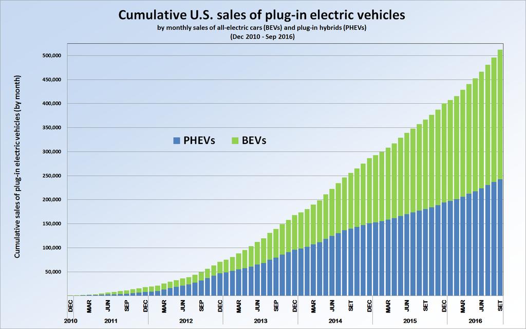 US Electric Vehicle Sales