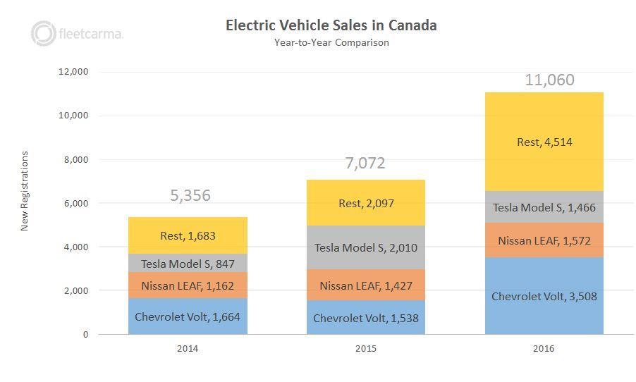 Canadian EV Sales Population