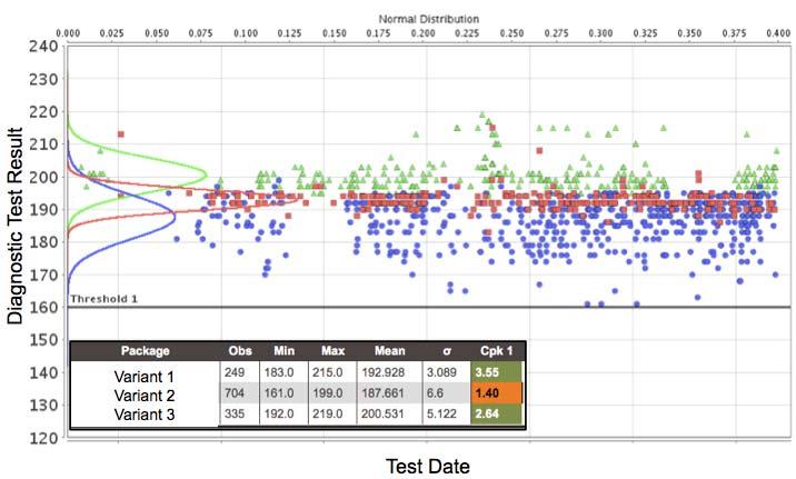 ASI-CG 3 rd Annual Client Conference Figure 10: Diagnostic Test Results for Three Program Variants The results from Variant 2 were then analyzed further as a function of the enable conditions.