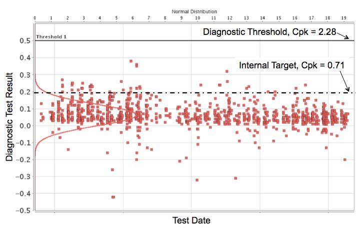 ASI-CG 3 rd Annual Client Conference Figure 11: Variant Two Test Results as a Function of a Test Condition Example Three The final example is for another OBD diagnostic on an all-new program that