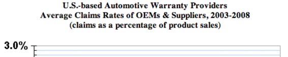 ASI-CG 3 rd Annual Client Conference Figure 3: U.S. Based Automotive Companies Warranty Expenses Analyzing