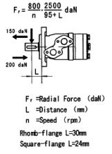 SHAFT ROTATION DIRECTION STANDARD ROTATION VIEWED FROM SHAFT END RADIAL FORCES Port A