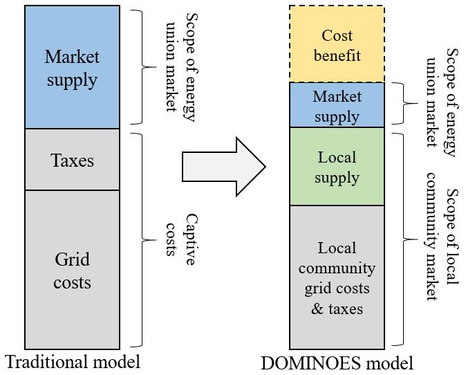 DOMINOES - Smart Distribution Grid: a Market Driven Approach for the Next Generation of Advanced Operation Models and Services The DOMINOES project aims to