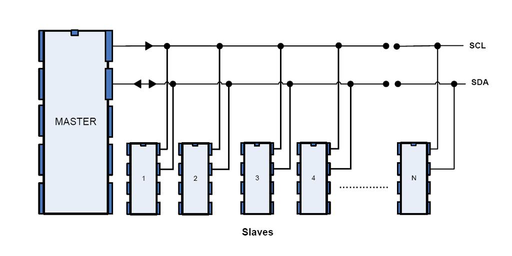 Basic I 2 C Infrastructure Figure 4.6: Connection between master and slave [10]. Properties of I 2 C Consist of serial data line (SDA) and serial clock line (SCL).