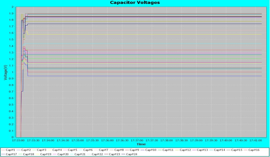 Figure 6.6 : Voltages of 24 Capacitor Cells. The following graph shows the SoCs of the capacitors in different time slot.