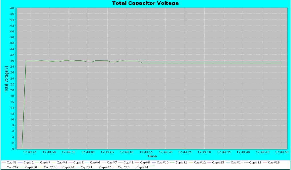 The following curve shows the total cell voltages of 24 capacitor pack in different time slot. From the figure we can see the total voltage levels of 24 capacitor cells.