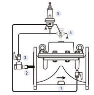 The main valve is controlled by either a 3-way pilot valve (allowing full opening when upstream pressure drops below the pressure setpoint), or by a