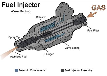 Mixture formation in SI engine - PFI The classical gasoline injector today is the solenoid injector The majority of