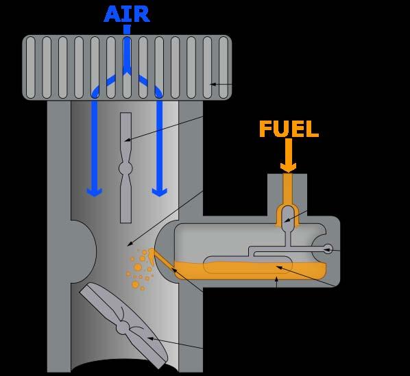 Mixture formation in SI engine - Carburetor The process of