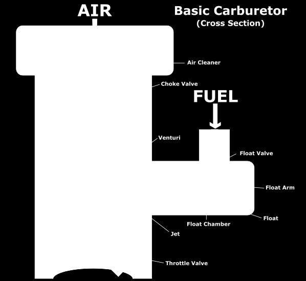 amount of fuel with air before admission to engine cylinder is