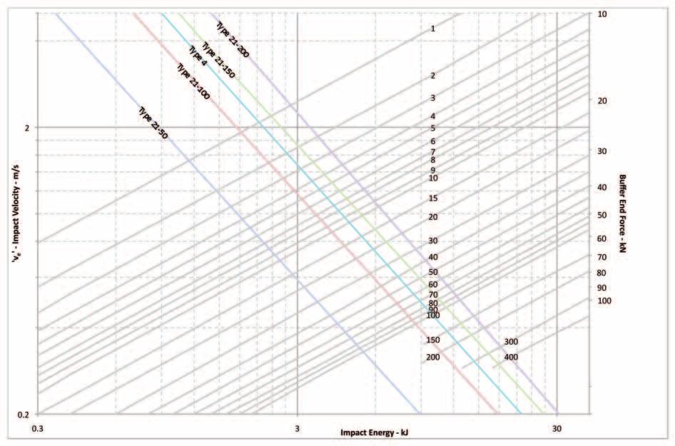 NOMOGRAPH Performance chart Before using the chart, it is necessary to know the impact Mass M e and the impact velocity v e of the moving machine.