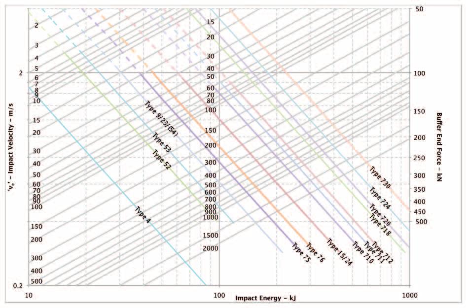 TECHNICAL NOMOGRAPH Performance chart Example Overhead Travelling Crane Total crane weight Trolley weight Crane velocity Buffers for a crane into an end stop Take case 1 Impact condition 700 Tonnes