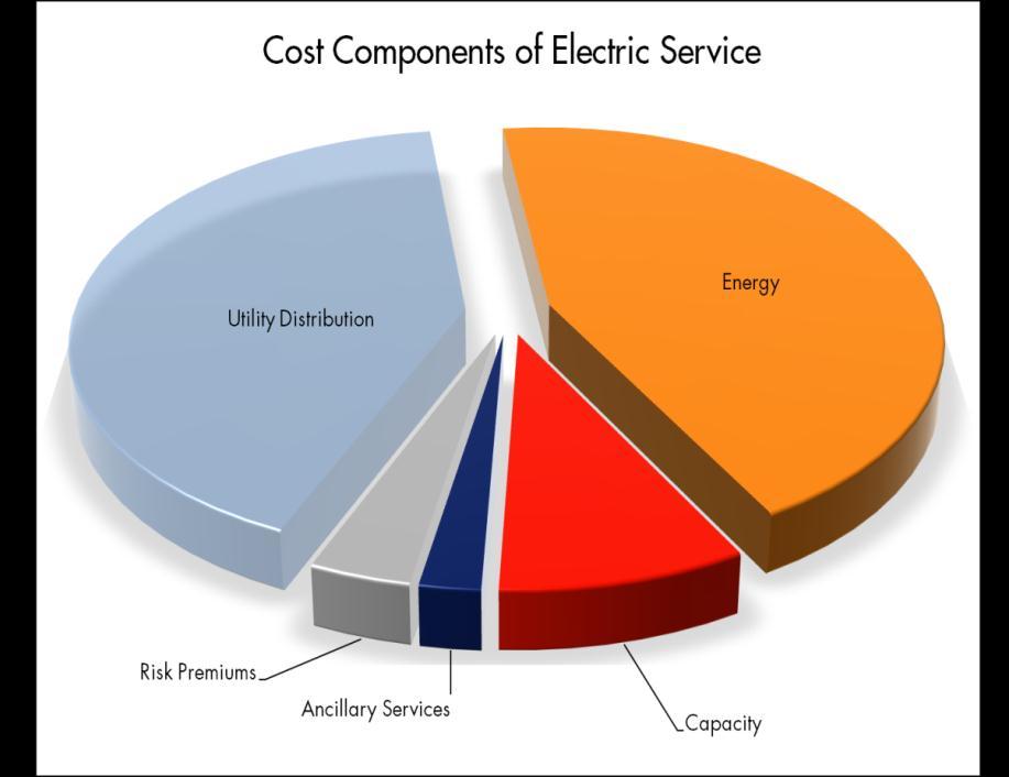 The Finances of Electricity Electricity is traded like any other commodity bought forward in monthly blocks called strips not possible to store very price-volatile An Electricity Cost is made up of: