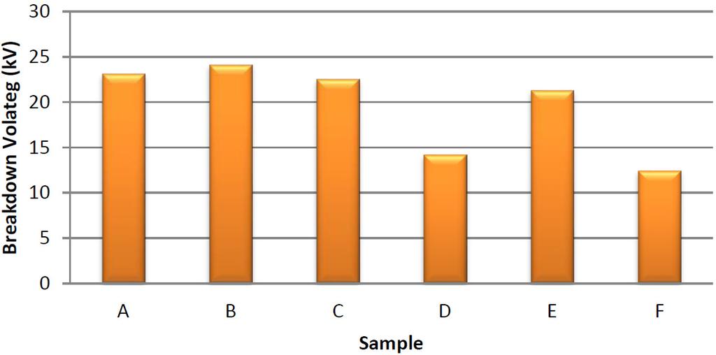 3.0 RESULTS AND DISCUSSION The results obtained from the experiment are presented in bar chart to illustrate and compare data between the samples.