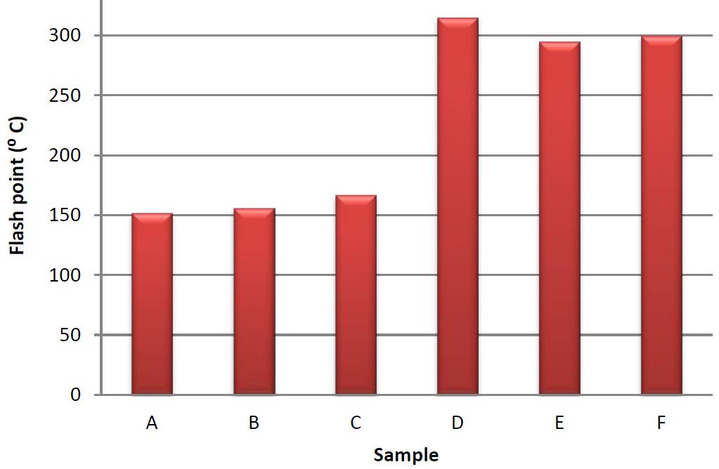 Figure 5: Graph for flash point 3.5 Water Content From Figure 6, the higher value of water content is given by sample c of mineral oil compared the others samples which is 28 ppm.