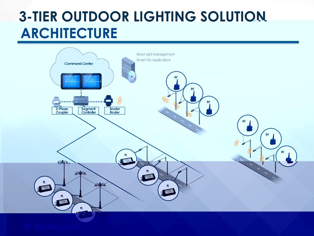 Typical Outdoor Lighting Solution Architecture The diagram below shows a typical three- tier lighting solution architecture: On the bottom layer, a number of streetlights are connected to a feeder