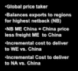 China = China price less freight ME to China Incremental cost to deliver to WE vs. China Incremental Cost to deliver to NA vs.