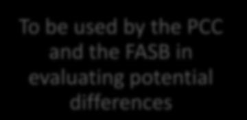 FASB Private Company Activities Decision-making