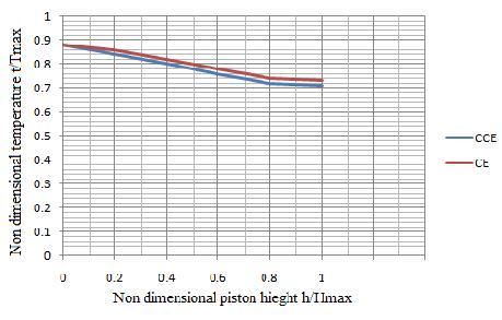 Figure 4: Mesh of a 4 Stroke Copper Coated SI Engine Figure 6: Temperature Distributions on Piston, Liner, and Cylinder Head of a Copper Coated Engine RESULTS OBTAINED ON ANSYS The solution phase