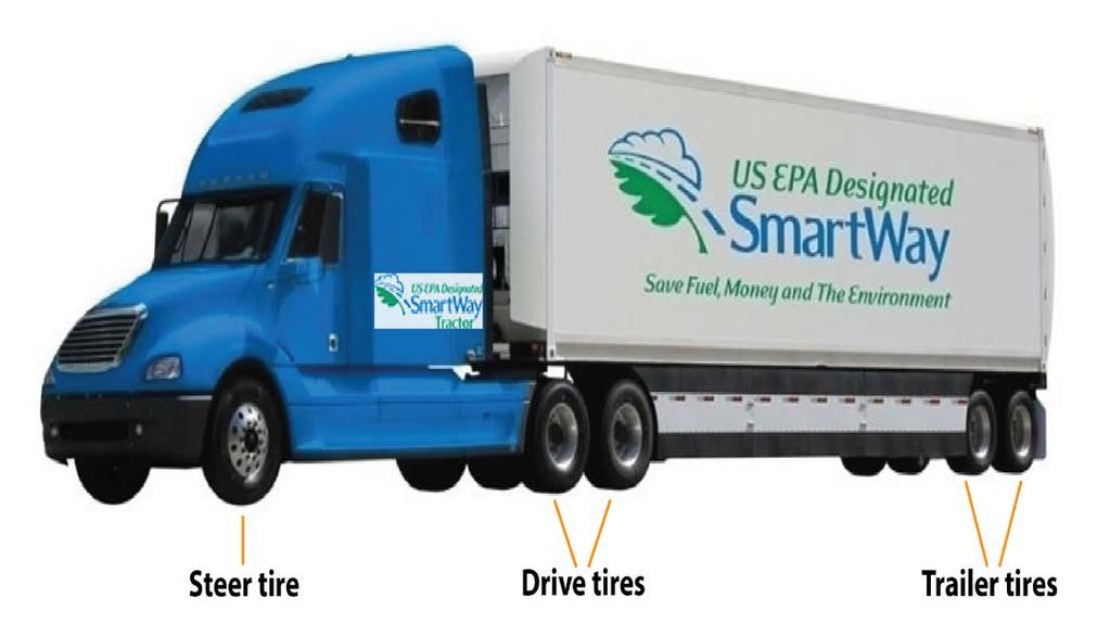 Low Rolling Resistance Tires Single Wide Tires or Dual Tires 3% reduction in fuel consumption (6.19 mpg) Fuel reduction equivalent to 500 gallons Fuel cost savings $1,000 14.