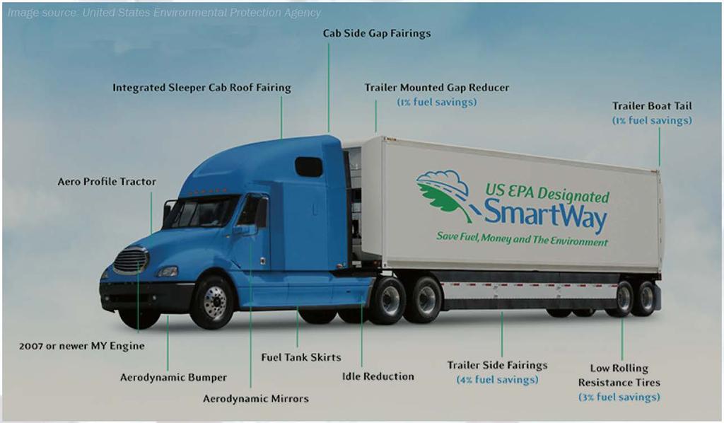 SmartWay Certified Tractors and Trailers Benefits Reduce fuel consumption by up to 20% Equivalent to 2,000 to 4,000 gallons of diesel per year Fuel savings between $4,000 to