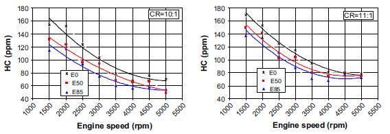 It was noticed that with blended fuels (E50 and E85) torque was higher than that of base gasoline.