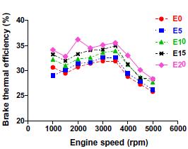Fig.7. Experimental results of torque at different fuel blends Addition of ethanol increases the torque of the engine.