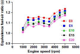 Experimental results of equivalence air-fuel ratio at different fuel blends Equivalence fuel-air ratio is the important parameter that affects engine performance parameters.