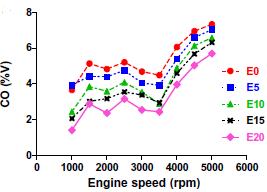 Experimental results of brake thermal efficiency at different fuel blends Fig.11.Experimental results of CO at different fuel blends Ethanol (C 2H 2OH) has less carbon than gasoline (C 8H 18).