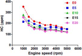 fuel ratio and CO emission concentration. At 3000 rpm, the CO 2 concentration using E5, E10, E15 and E20 was increased by 3.87%, 6.06%, 6.76% and 10.14% respectively in comparison to gasoline.